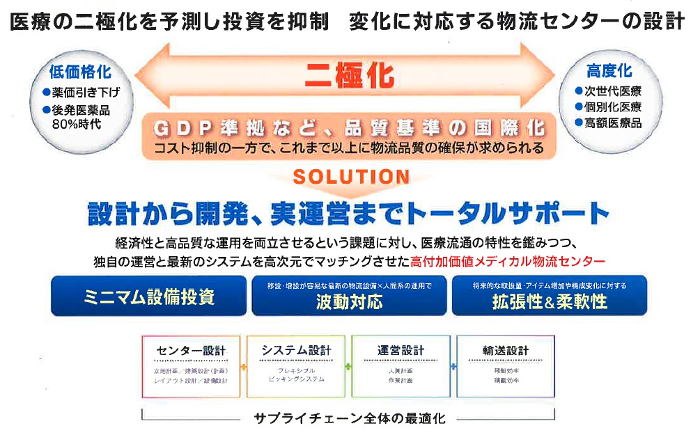 医療の二極化を予測し投資を抑制　変化に対応する物流センターんも設計